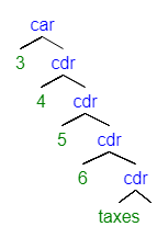 Syntax Tree of function `caddr`